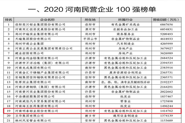 明泰铝业再次荣获“河南民营企业100强”，排名第19位