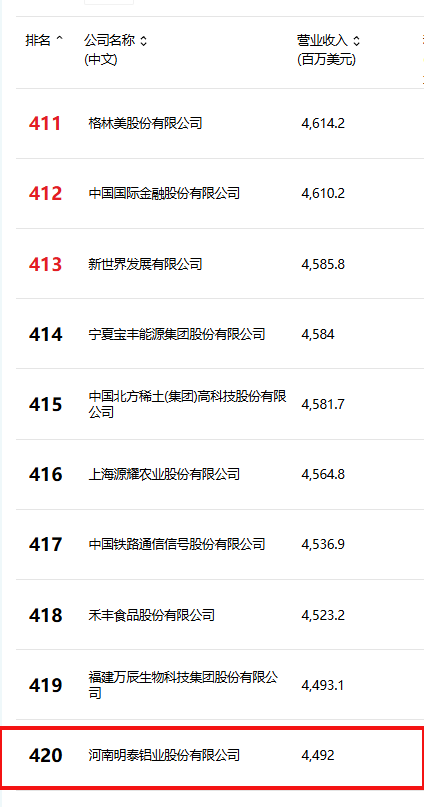 位列第420位!明泰铝业跻身2025年《财富》中国500强榜单