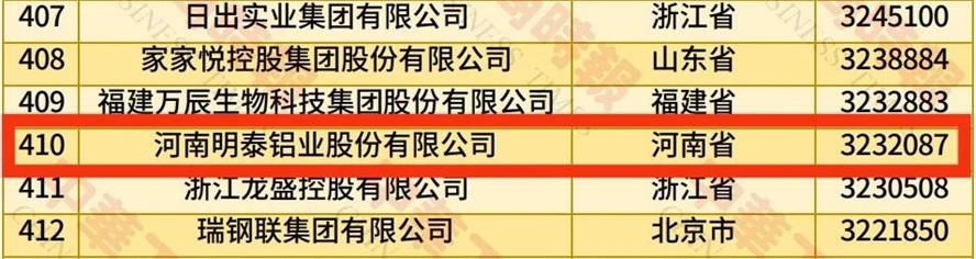 2025中国民营企业500强榜单揭晓，明泰铝业排名再攀新高