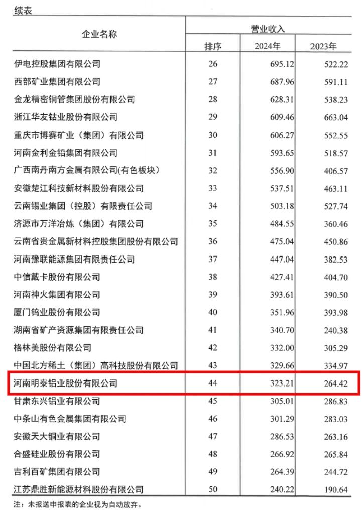 明泰铝业荣登2024年有色金属企业双强榜单
