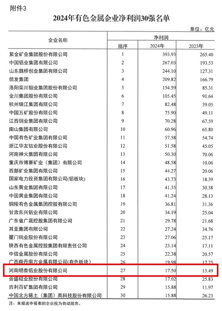 明泰铝业荣登2024年有色金属企业双强榜单