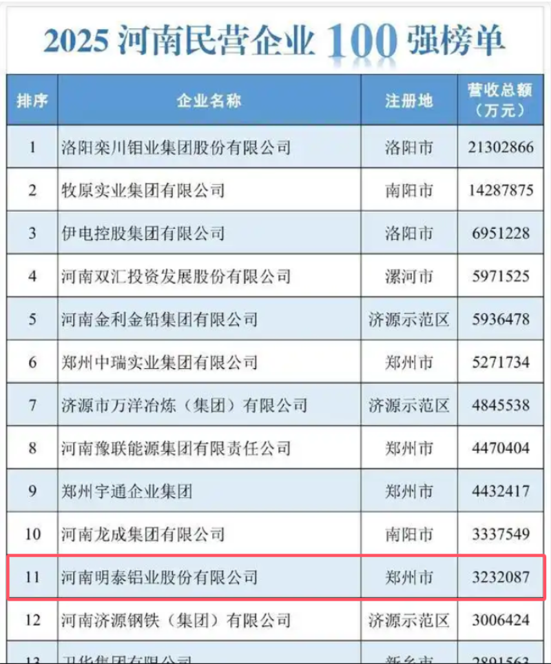 明泰铝业再登河南民企百强榜单